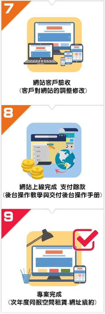 設計流程,成商數位,成商數位整合有限公司,大當家聯合網設計團隊,大當家